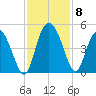 Brickyard Ferry tide chart for Monday, November 8, 2021