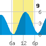 Brickyard Ferry tide chart for Tuesday, November 9, 2021
