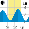 Brickyard Ferry tide chart for Friday, December 10, 2021