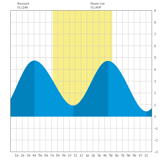 Brickyard Ferry tide chart for Sunday, December 12, 2021