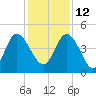 Brickyard Ferry tide chart for Sunday, December 12, 2021