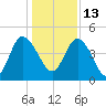 Brickyard Ferry tide chart for Monday, December 13, 2021