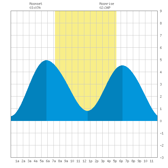 Brickyard Ferry tide chart for Tuesday, December 14, 2021