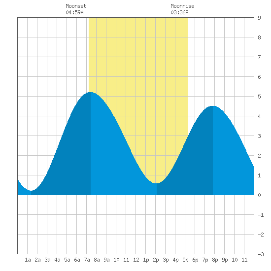 Brickyard Ferry tide chart for Thursday, December 16, 2021