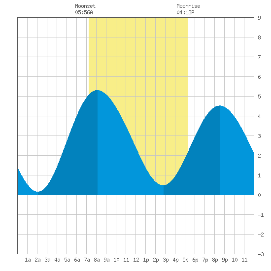 Brickyard Ferry tide chart for Friday, December 17, 2021