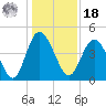 Brickyard Ferry tide chart for Saturday, December 18, 2021