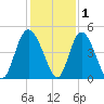 Brickyard Ferry tide chart for Wednesday, December 1, 2021