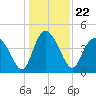 Brickyard Ferry tide chart for Wednesday, December 22, 2021