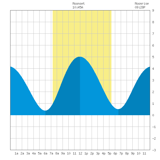 Brickyard Ferry tide chart for Thursday, December 23, 2021