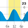 Brickyard Ferry tide chart for Thursday, December 23, 2021