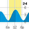 Brickyard Ferry tide chart for Friday, December 24, 2021