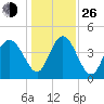 Brickyard Ferry tide chart for Sunday, December 26, 2021