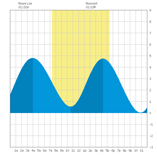 Brickyard Ferry tide chart for Tuesday, December 28, 2021