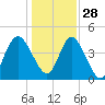 Brickyard Ferry tide chart for Tuesday, December 28, 2021