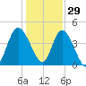 Brickyard Ferry tide chart for Wednesday, December 29, 2021
