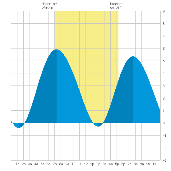 Brickyard Ferry tide chart for Thursday, December 2, 2021