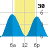Brickyard Ferry tide chart for Thursday, December 30, 2021