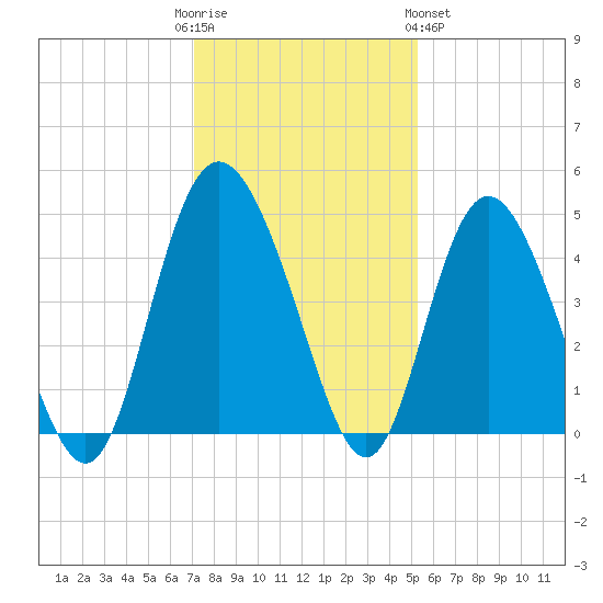 Brickyard Ferry tide chart for Friday, December 3, 2021