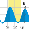 Brickyard Ferry tide chart for Friday, December 3, 2021