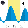 Brickyard Ferry tide chart for Saturday, December 4, 2021