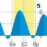 Brickyard Ferry tide chart for Sunday, December 5, 2021