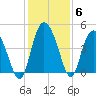 Brickyard Ferry tide chart for Monday, December 6, 2021