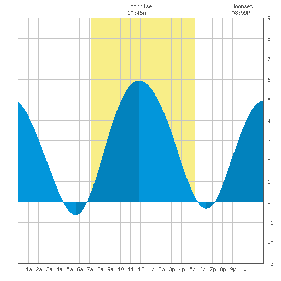 Brickyard Ferry tide chart for Tuesday, December 7, 2021