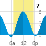 Brickyard Ferry tide chart for Tuesday, December 7, 2021