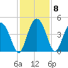 Brickyard Ferry tide chart for Wednesday, December 8, 2021