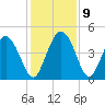 Brickyard Ferry tide chart for Thursday, December 9, 2021