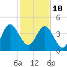 Brickyard Ferry tide chart for Monday, January 10, 2022