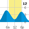 Brickyard Ferry tide chart for Wednesday, January 12, 2022