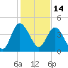 Brickyard Ferry tide chart for Friday, January 14, 2022