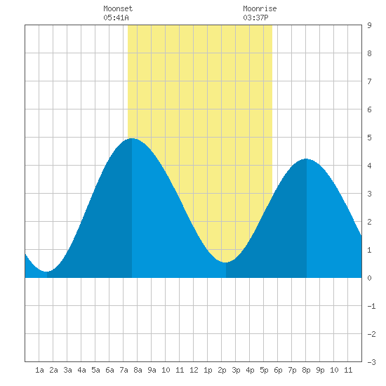 Brickyard Ferry tide chart for Saturday, January 15, 2022