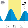 Brickyard Ferry tide chart for Monday, January 17, 2022