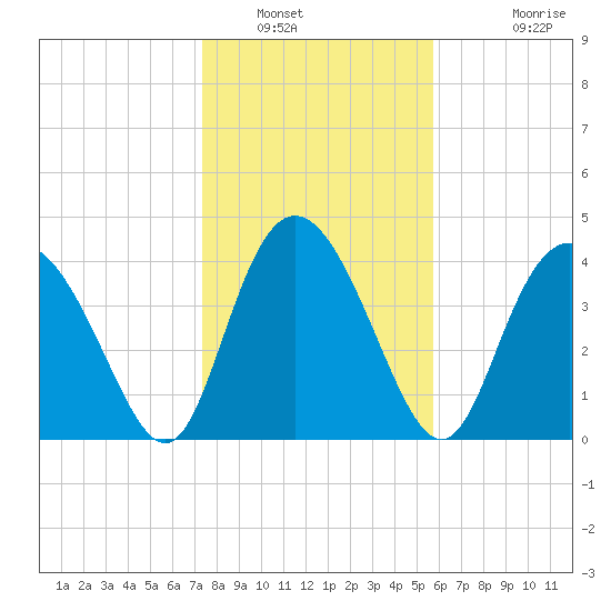 Brickyard Ferry tide chart for Friday, January 21, 2022