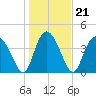 Brickyard Ferry tide chart for Friday, January 21, 2022