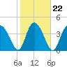 Brickyard Ferry tide chart for Saturday, January 22, 2022