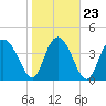 Brickyard Ferry tide chart for Sunday, January 23, 2022