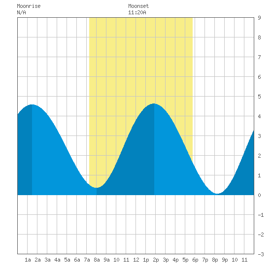 Brickyard Ferry tide chart for Monday, January 24, 2022