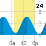 Brickyard Ferry tide chart for Monday, January 24, 2022
