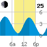 Brickyard Ferry tide chart for Tuesday, January 25, 2022