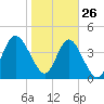 Brickyard Ferry tide chart for Wednesday, January 26, 2022