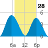 Brickyard Ferry tide chart for Friday, January 28, 2022