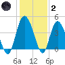 Brickyard Ferry tide chart for Sunday, January 2, 2022