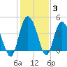 Brickyard Ferry tide chart for Monday, January 3, 2022