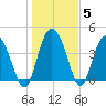 Brickyard Ferry tide chart for Wednesday, January 5, 2022
