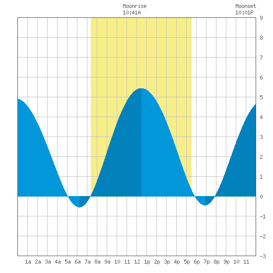 Brickyard Ferry tide chart for Thursday, January 6, 2022