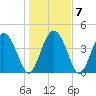 Brickyard Ferry tide chart for Friday, January 7, 2022