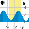 Brickyard Ferry tide chart for Sunday, January 9, 2022